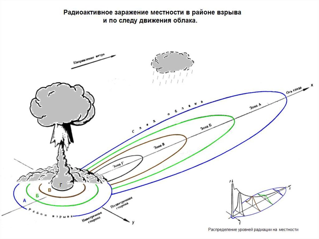 Заражения местности. Радиоактивное заражение местности. Зоны радиоактивного заражения местности. Зоны зараженной местности по следу облака ядерного взрыва. Радиоактивное заражение местности картинки.