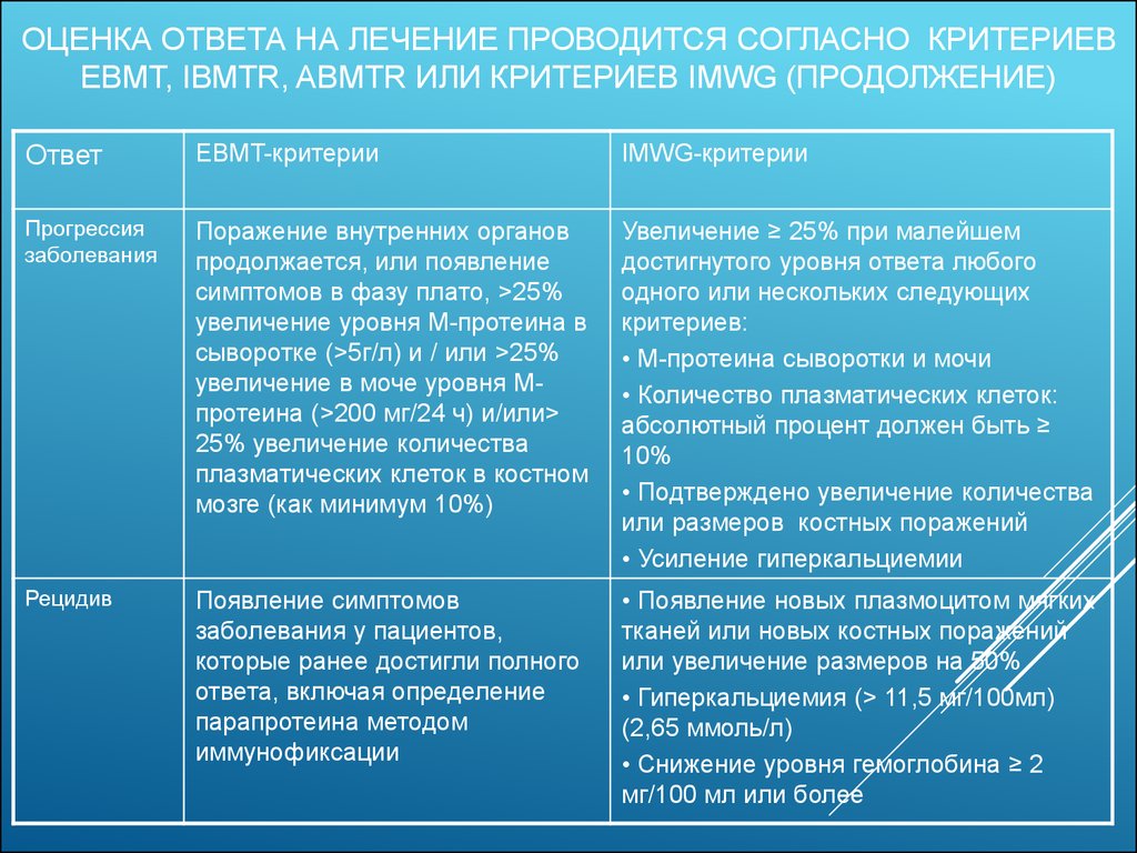 Критериев или критерий. Критерии IMWG. Согласно критериев или критериям. Критерии IMWG ответа.