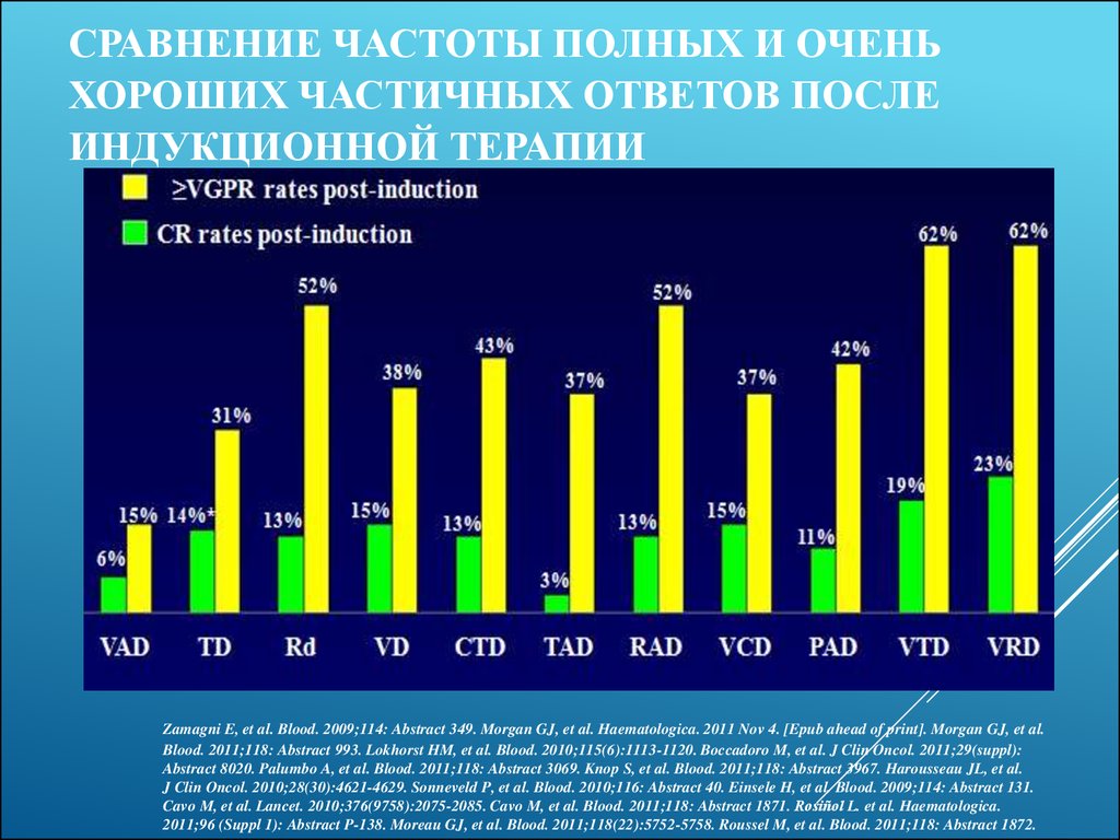 Индукционная терапия. Частотное сравнение. Индукционная терапия олл.