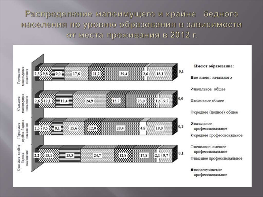 Уровень образования зависимости. В зависимости от степени организации