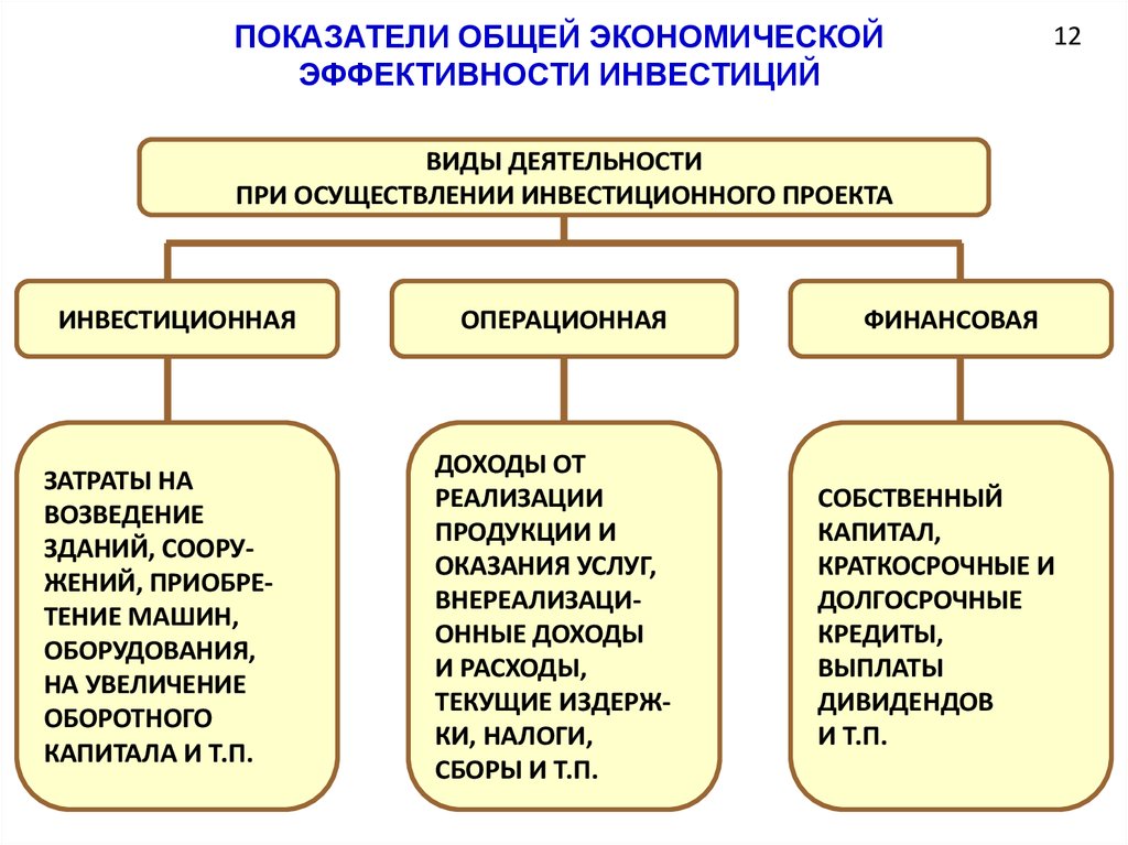 Экономически эффективный способ производства. Виды экономической эффективности. Показатели экономической эффективности. Показатели экономической эффективности стандартизации. Основные показатели экономической эффективности.