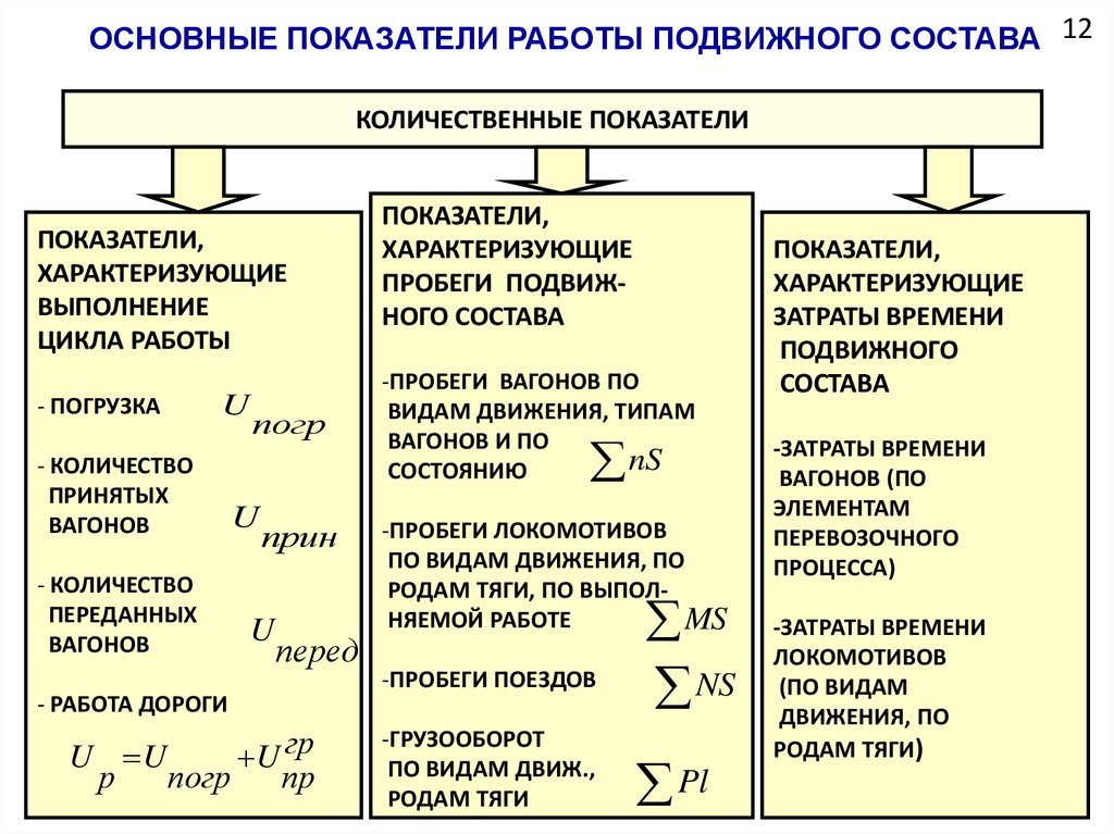 Объемные показатели плана работы подвижного состава подразделяются на следующие группы