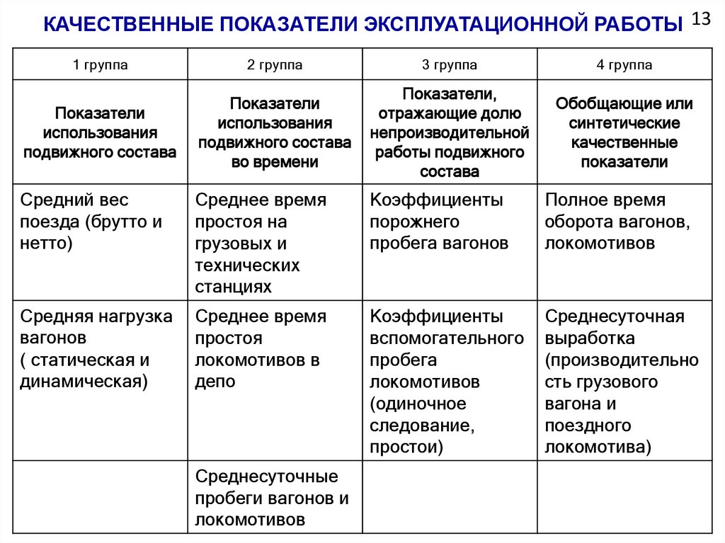 Объемные показатели плана работы подвижного состава подразделяются на следующие группы