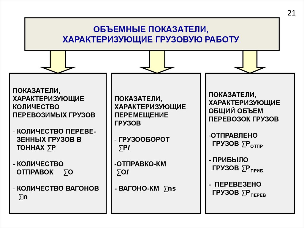 Какой показатель не относится к показателям плана маршрутных перевозок