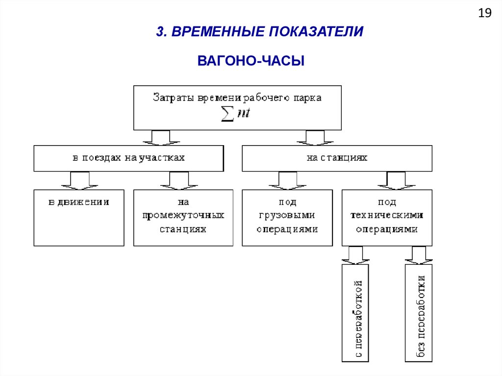 Временные показатели. Вагоно-часы в движении. Вагоно час предложение. Временных показателей управления.