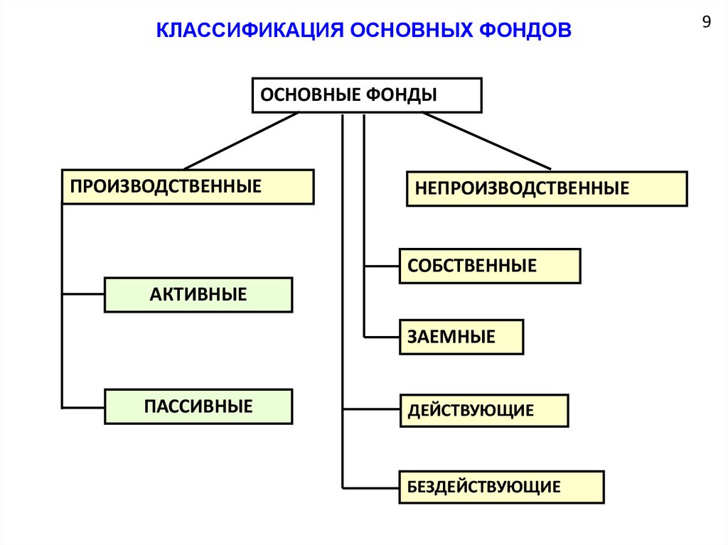 Главная классификация. Классификация основных фондов схема. Классификация основных фондов предприятия схема. Основные производственные фонды делятся на. Основные фонды классификация активные пассивные.