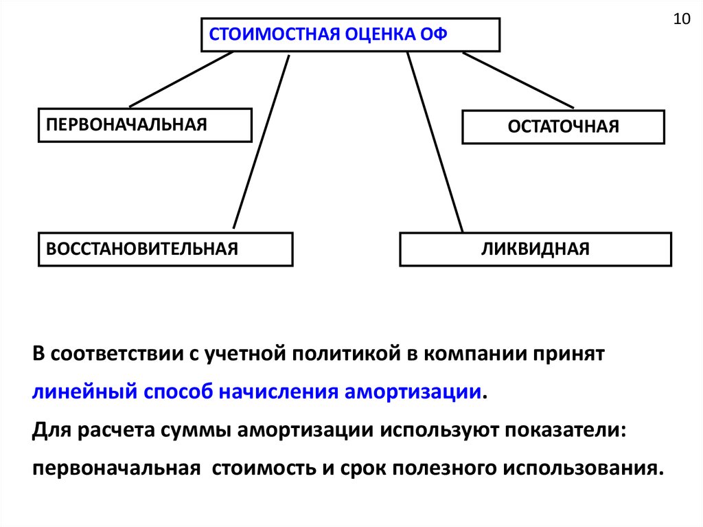 Первоначальная оценка