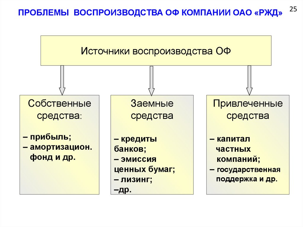 Проблема фирмы. Проблемы воспроизводства. Источники воспроизводства оф. Проблемы воспроизводства основных фондов. Современные проблемы воспроизводства.