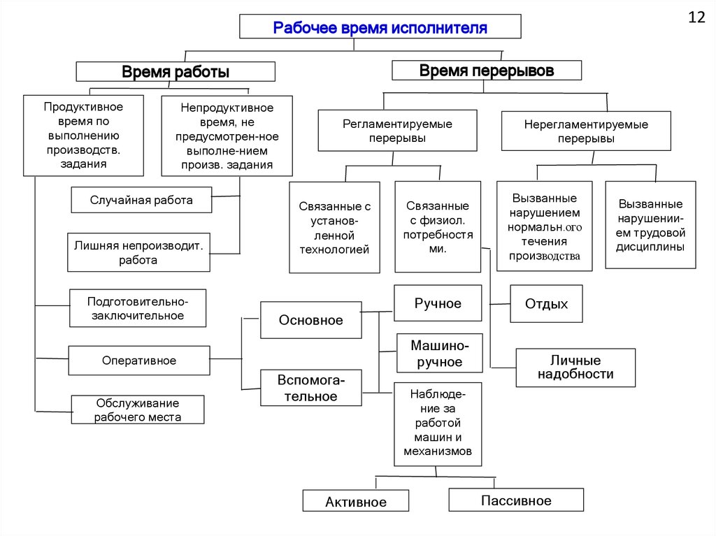 Время работы машин. Рабочее время исполнителя. Рабочее время время работы время перерывов. Состав рабочего времени экономика. Время перерывов делится на следующие виды.