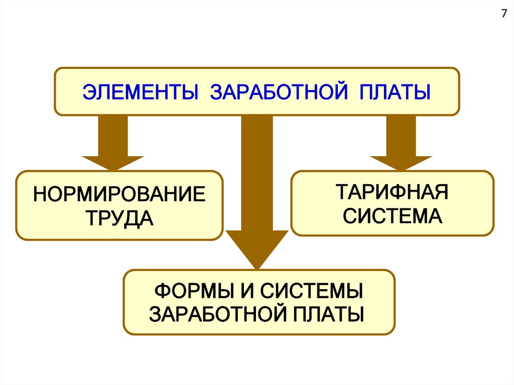 Элементы оплаты труда. Элементы заработной платы. Элементы заработной платы схема. Основные элементы ЗП. Элементы МРОТ.