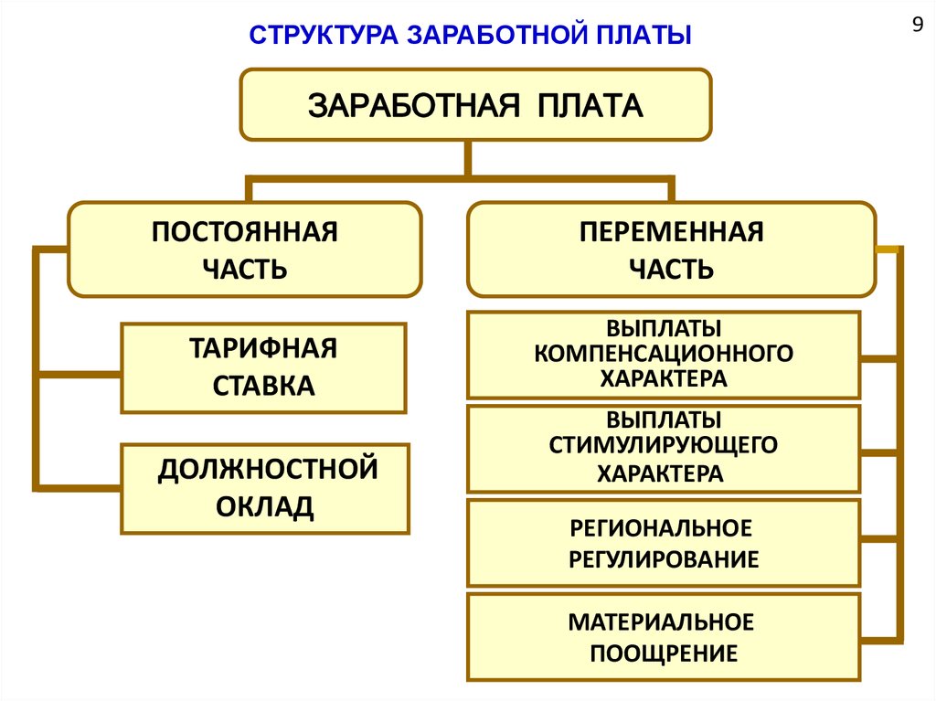 Заработная плата схема