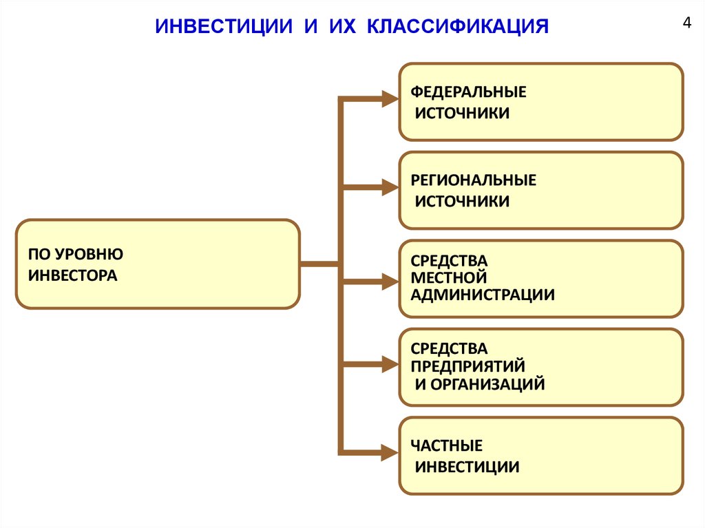 Федеральная классификация