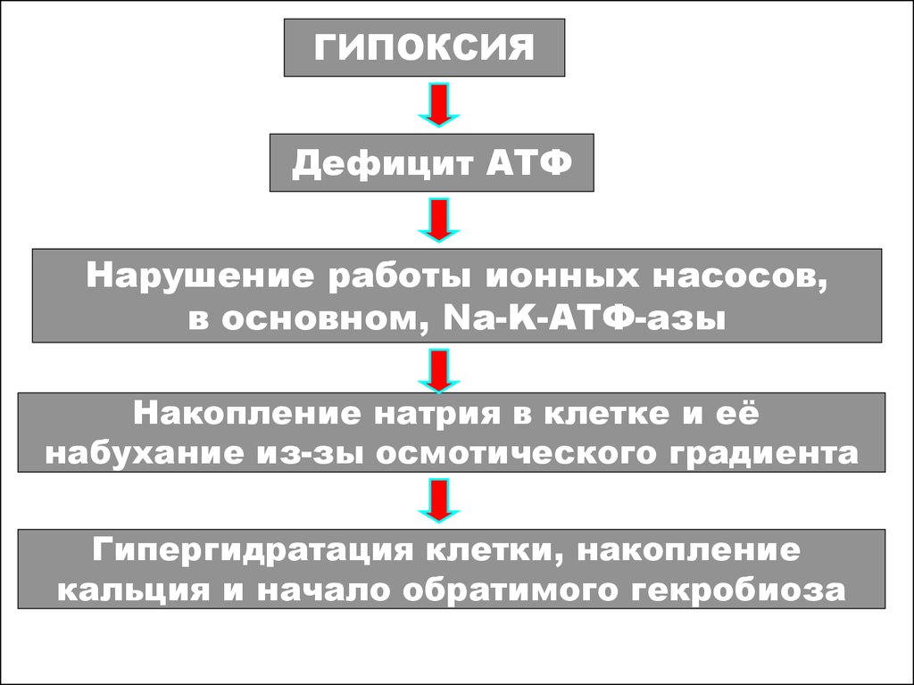 Гипоксия клеток. Гипоксия АТФ. Гипоксия первая помощь. Дефицит АТФ гипоксия.