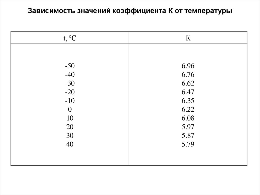 Значение коэффициента а от температуры. ЛП от температуры. Коэффициент к Верховской. Что означает коэффициент 0