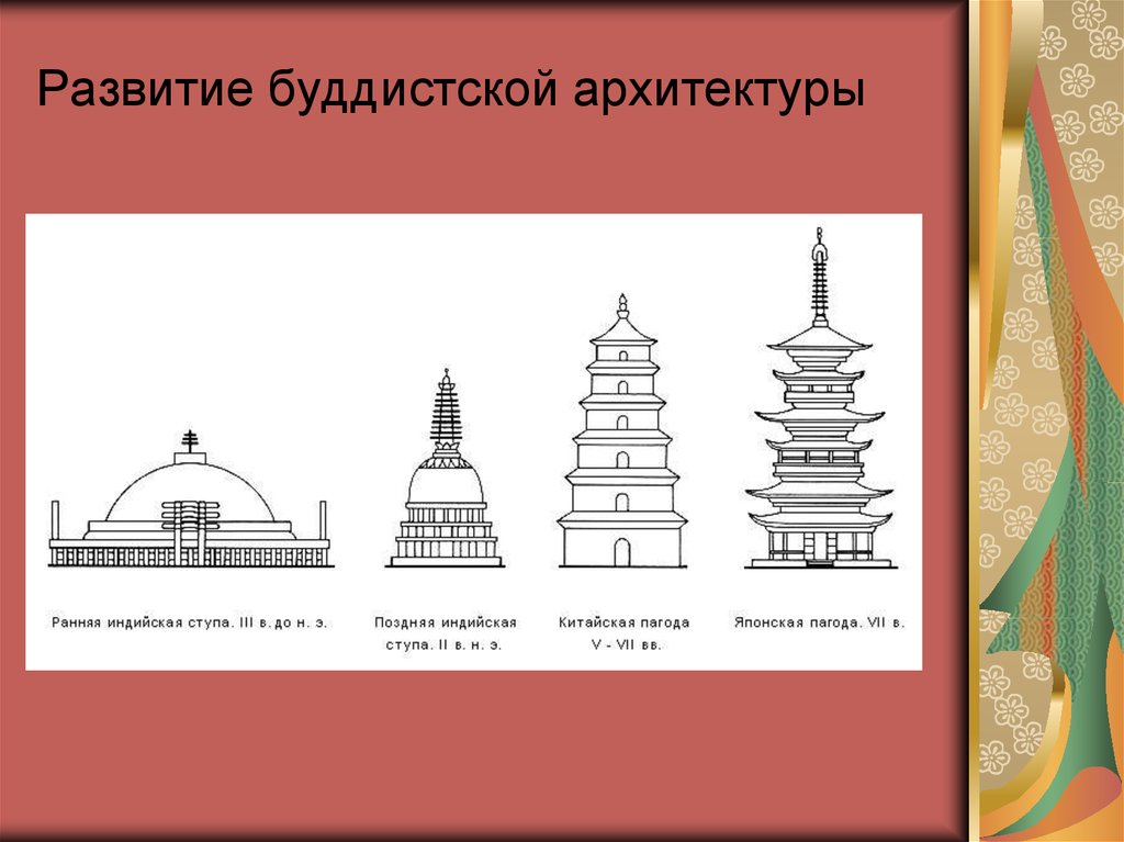 Развитие буддистской архитектуры