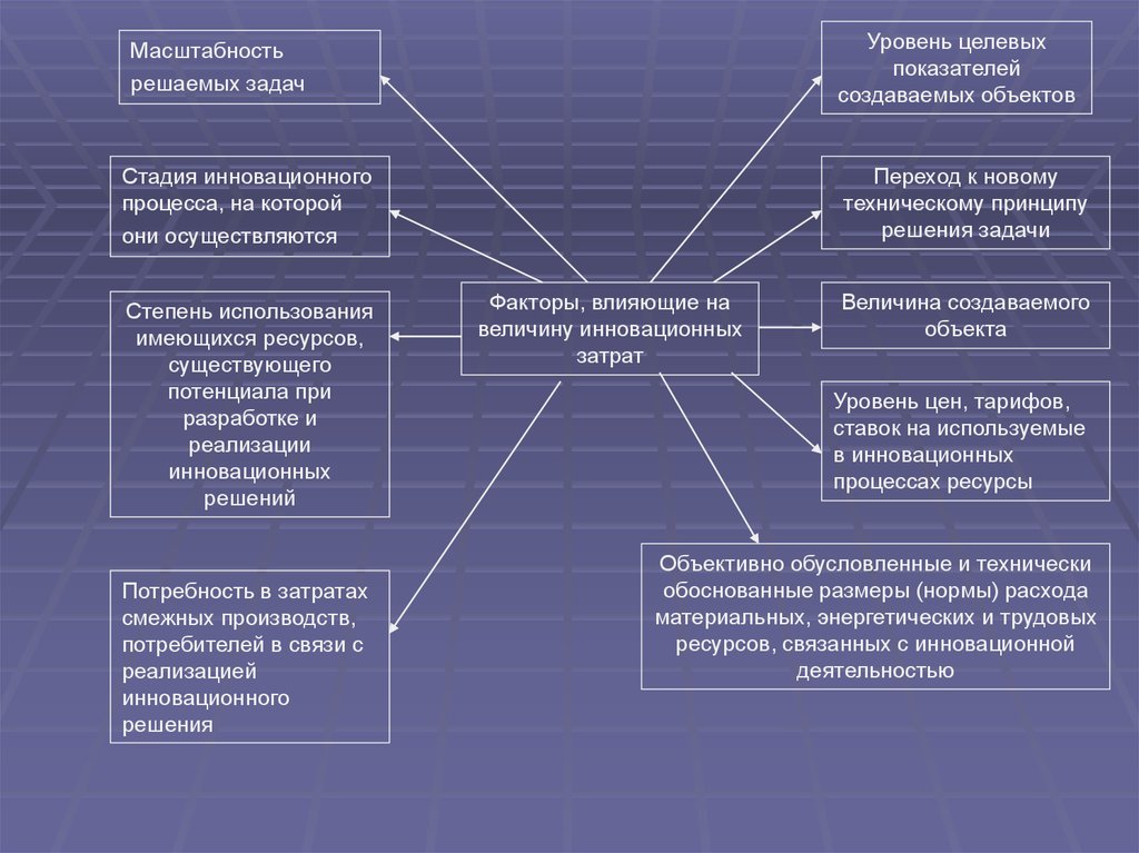 Затраты инновационного проекта