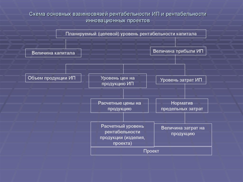 Рентабельность инновационного проекта