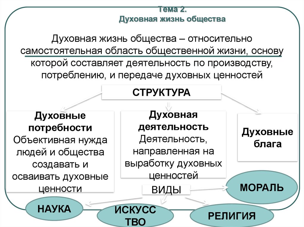 Человек и общество конспект. Духовная сфера Обществознание 10 класс. Духовная культура личности и общества Обществознание. Духовная жизнь общества Обществознание. Структура духовной сферы схема.