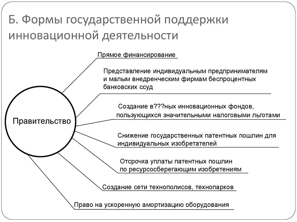 Инновационный курсовая. Формы и методы государственной поддержки. Государственная поддержка инновационной деятельности. Методы поддержки инновационной деятельности. Формы государственной поддержки инновационной деятельности.