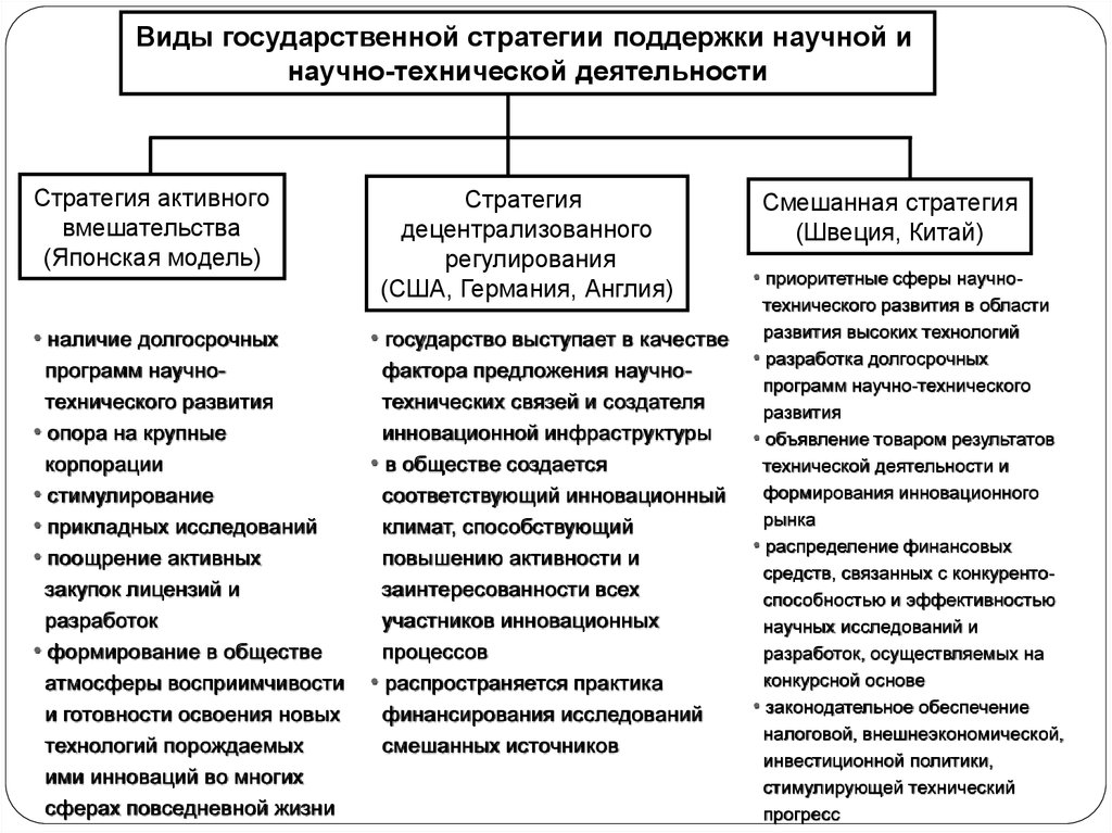 Государственное регулирование инновационной деятельности в рф презентация