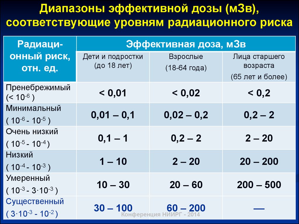 Зиверт болезнь 2024 какая. Таблица доз облучения при рентгене зубов МЗВ.