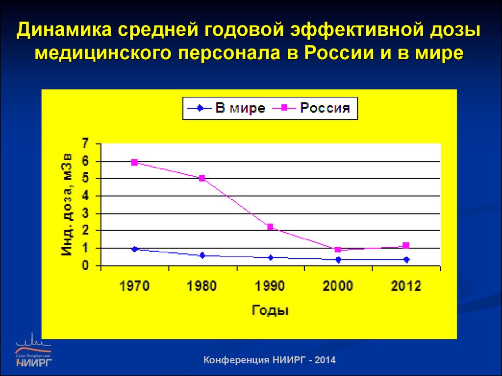 Годовой эффективный. Динамическое среднее. Эффективная доза гигиена. Эффективная доза медицинс. Дозировка меда.