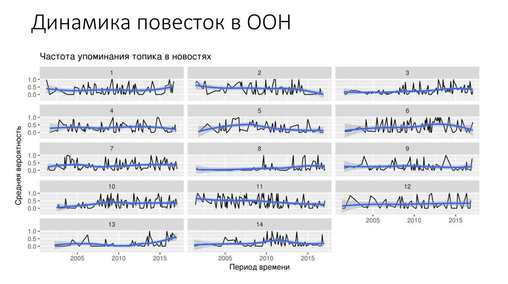 Динамика повесток в ООН