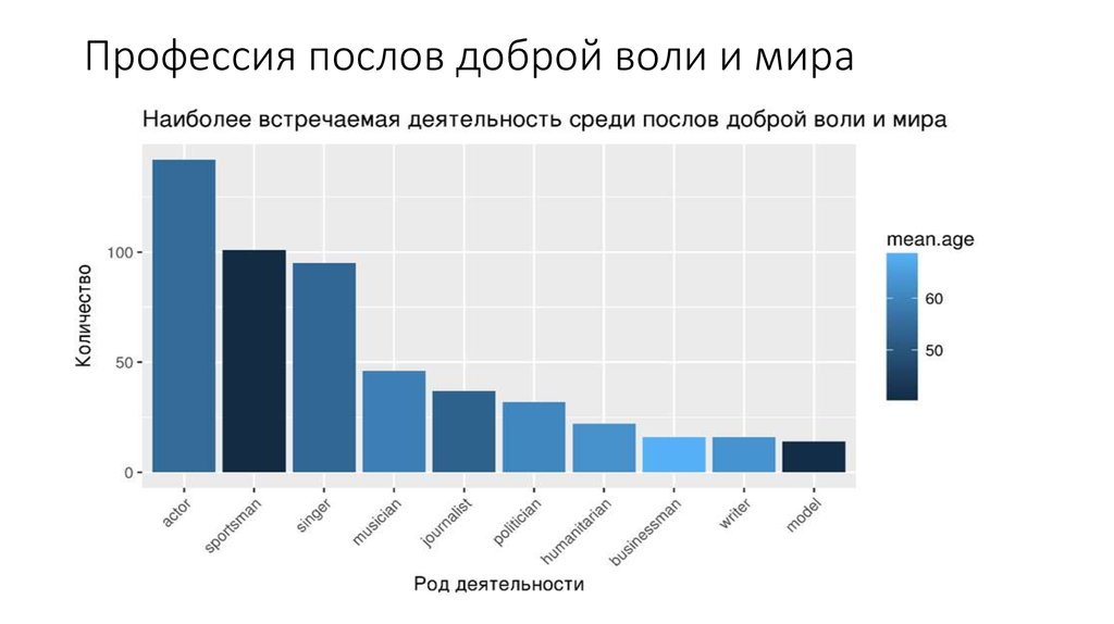 Профессия послов доброй воли и мира