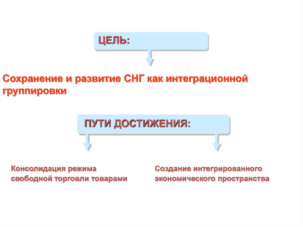 Пути развития независимых государств