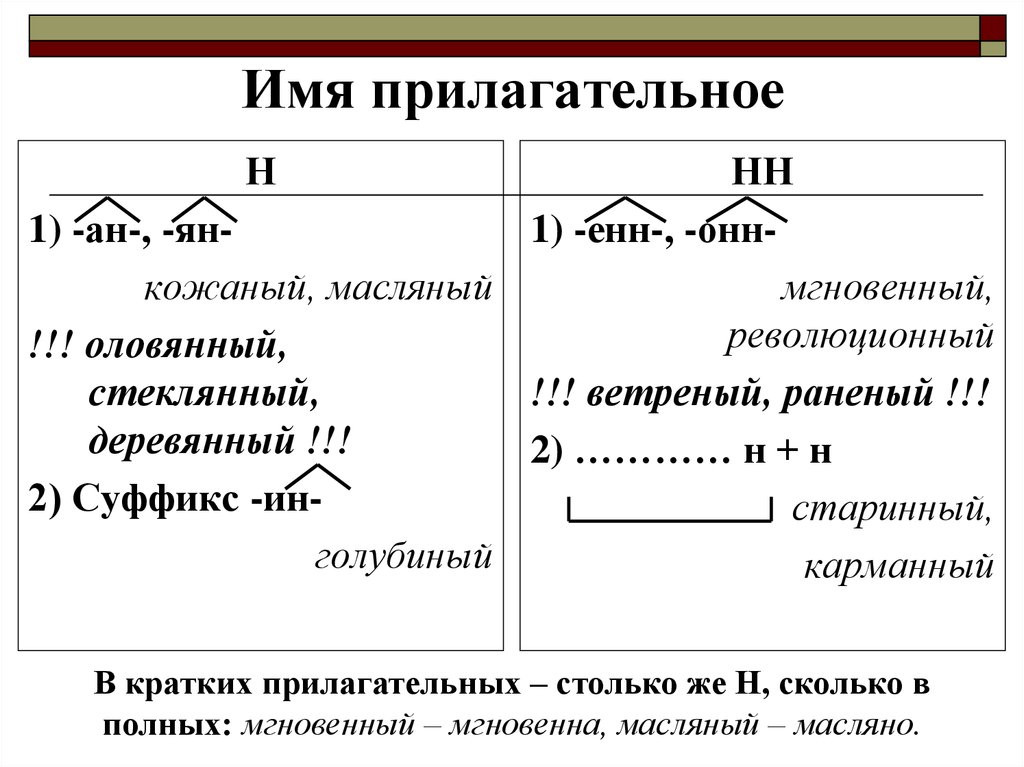 Правописание н и нн в суффиксах прилагательных. Правописание суффиксов АН Ян ин онн Енн. Правописание суффикса Енн в прилагательных. Правописание суффиксов АН Ян ин онн Енн в прилагательных. Правило Енн онн АН Ян ин в прилагательных суффиксы.