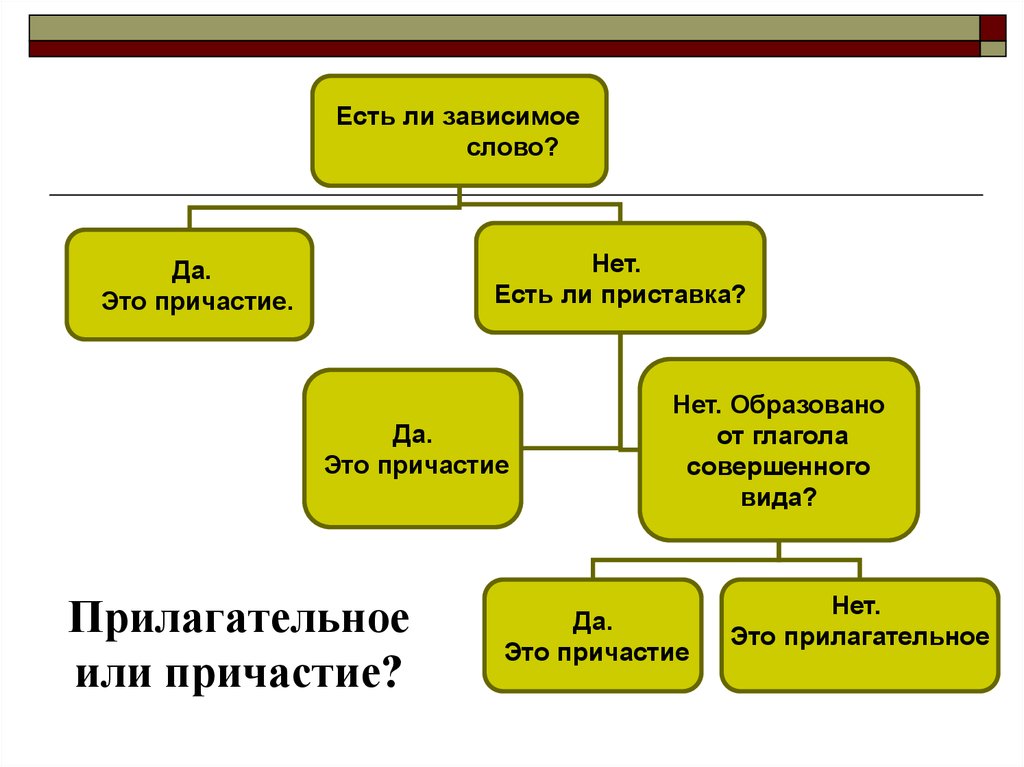 Причастие выраженное прилагательным