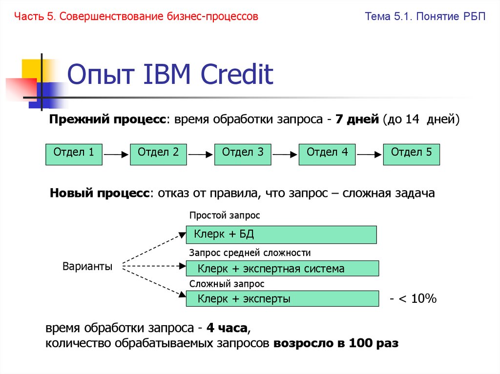 Опыт IBM Credit