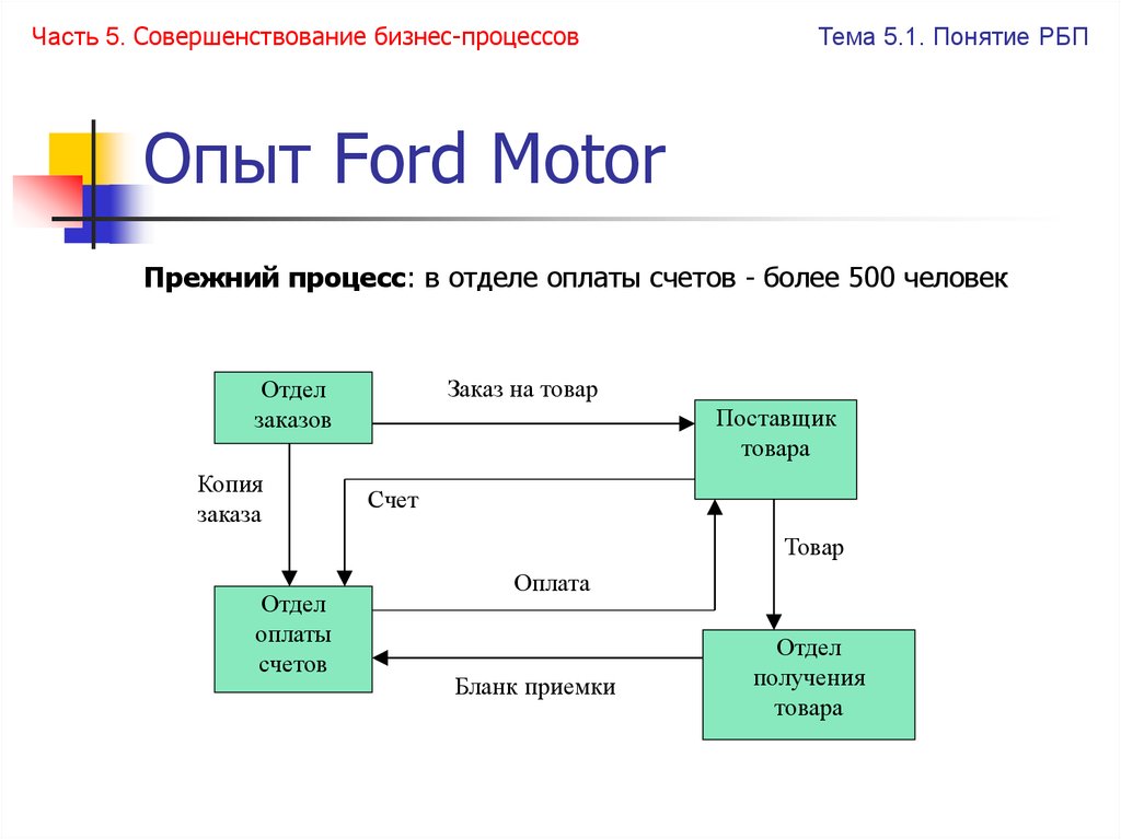 Опыт Ford Motor
