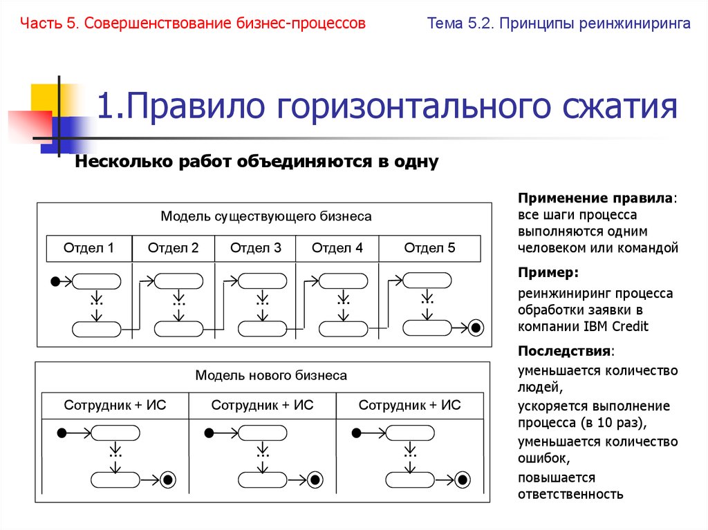 Сжатие проекта означает