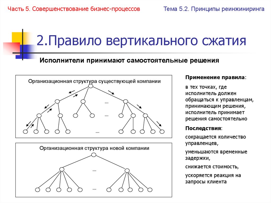 Правило вертикали