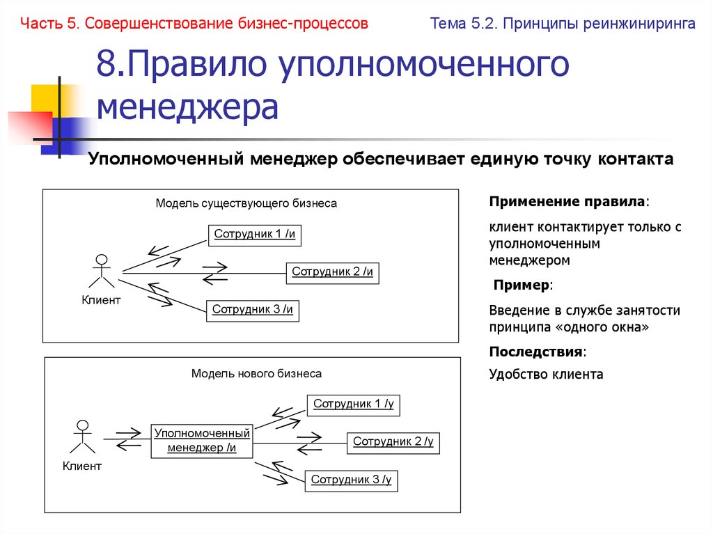 8.Правило уполномоченного менеджера