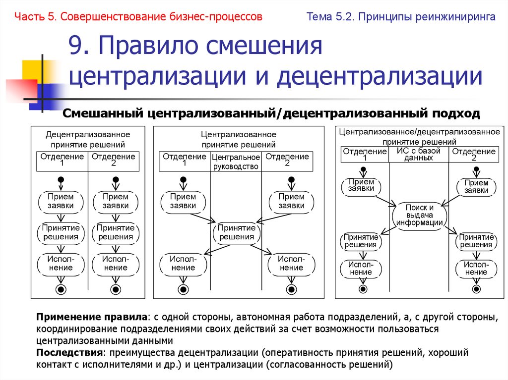 Этапы реинжиниринга бизнес процессов