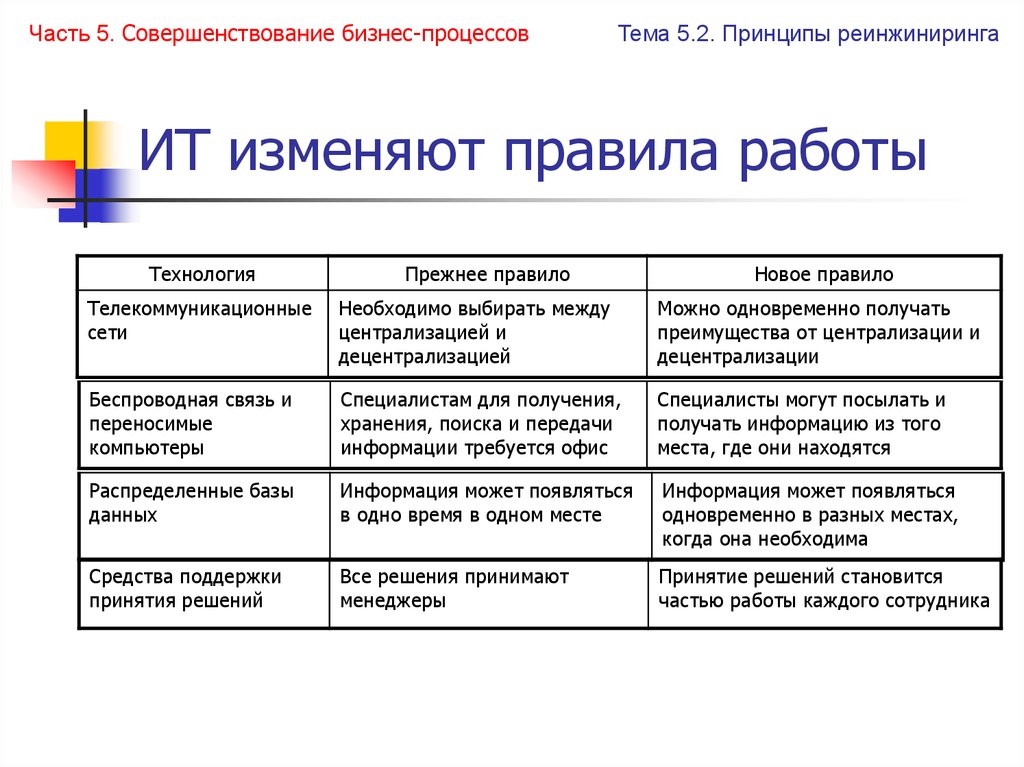 ИТ изменяют правила работы