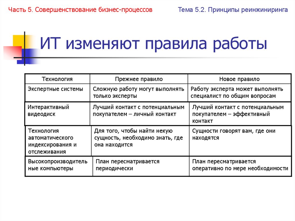 ИТ изменяют правила работы