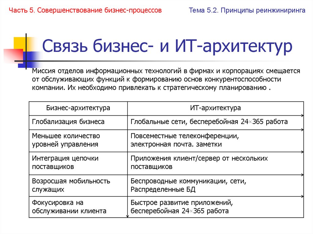Связь бизнес- и ИТ-архитектур