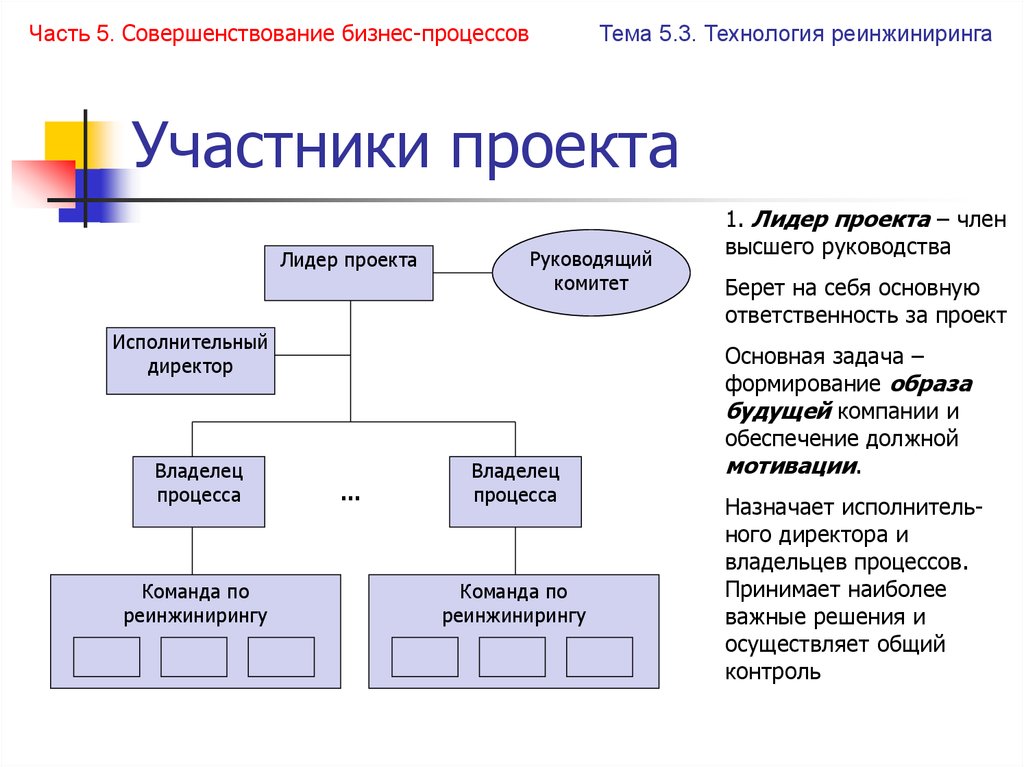 Виды процессов проекта