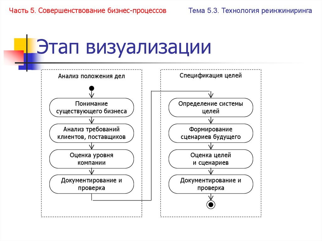 Технология визуальных моделей. Визуализация этапов процесса. Способы визуализации данных. Визуализация процесса работы. Схемы визуализации данных.