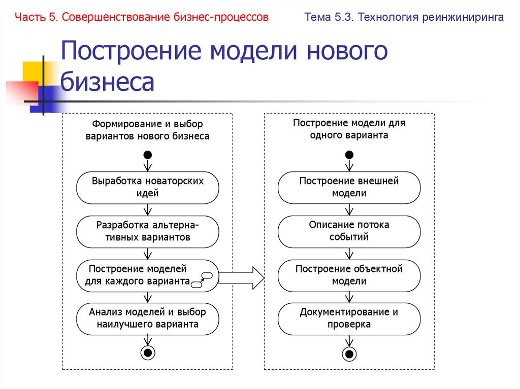 Упорядочить этапы создания презентации