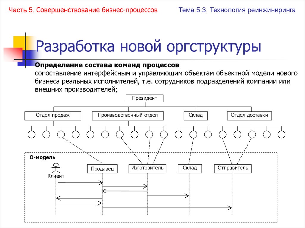 Команды процесса