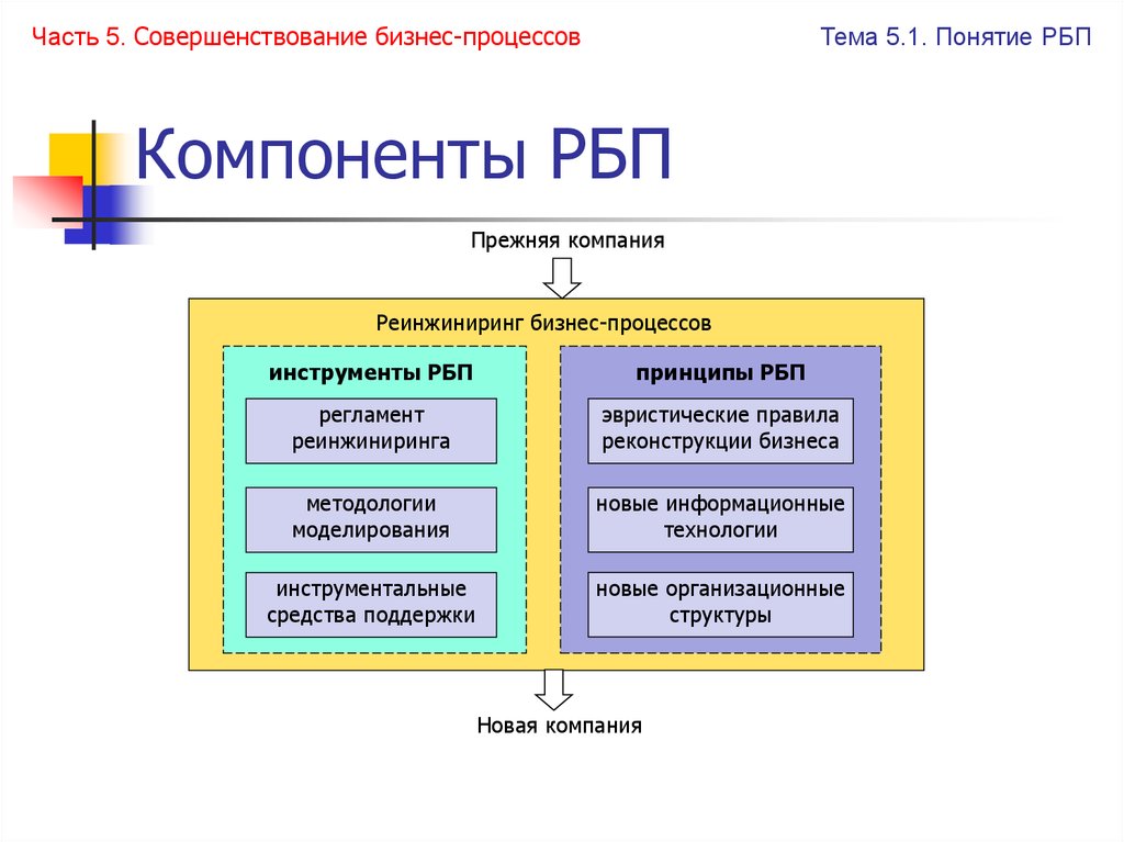 Организационная структура проекта реинжиниринга бизнес процессов включает в себя следующие элементы