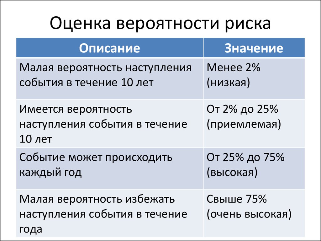 Вероятность риска это