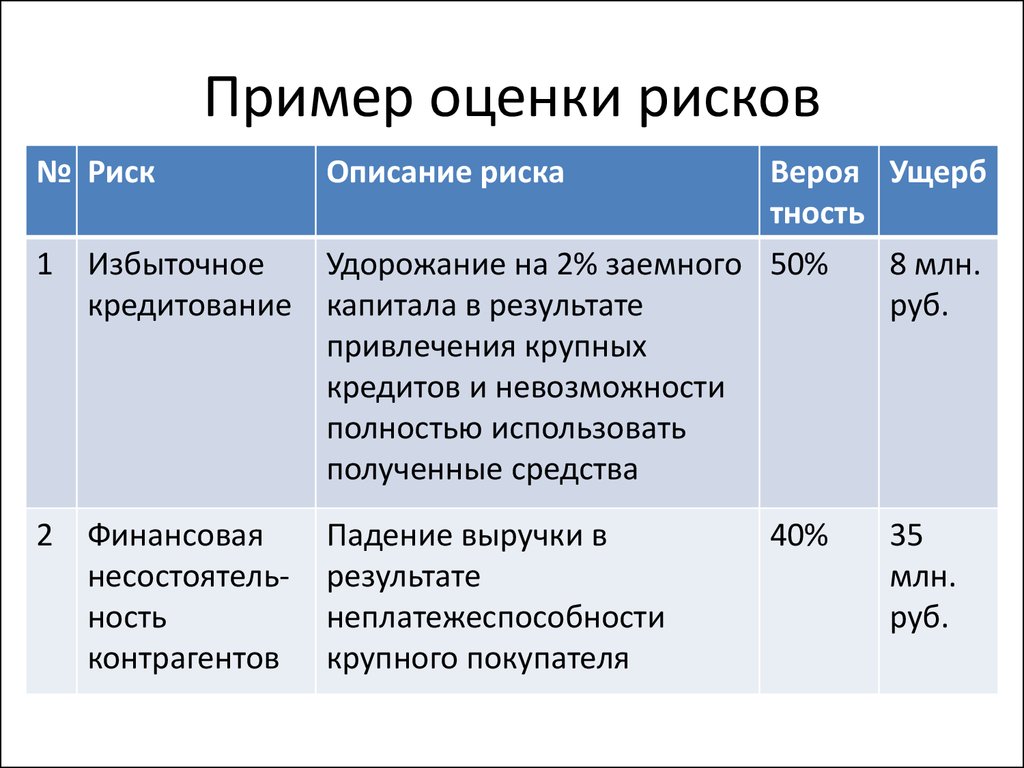 Описание и оценки. Оценка рисков пример. Таблица оценки рисков. Оценка рисков на предприятии. Анализ риска пример.