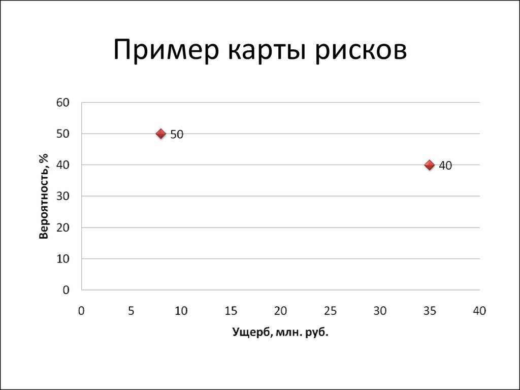 Диагностика рисков