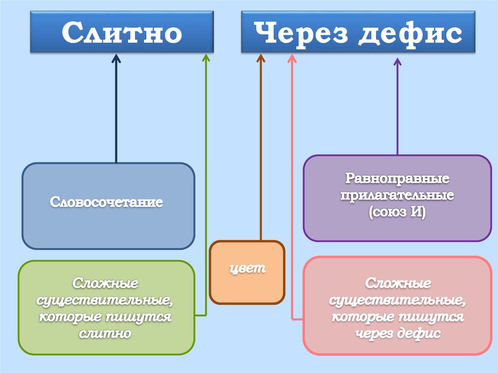 Словосочетание цвет. Слитно через дефис. Прилагательные через дефис. Прилагательное через дефис или слитно. Дефис и слитно.