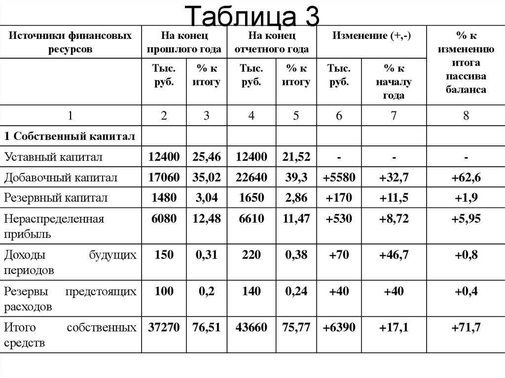 Пассив баланса вывод. Источники финансовых ресурсов таблица. Трудовые ресурсы таблица. Ресурсная таблица. Таблица 1 источники финансовых ресурсов.